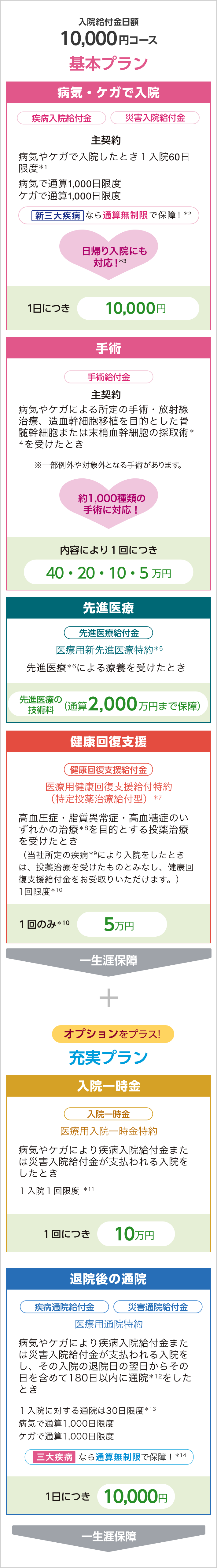 終身医療保険 健康をサポートする医療保険 健康のお守り 通販 保障内容 ｓｏｍｐｏひまわり生命