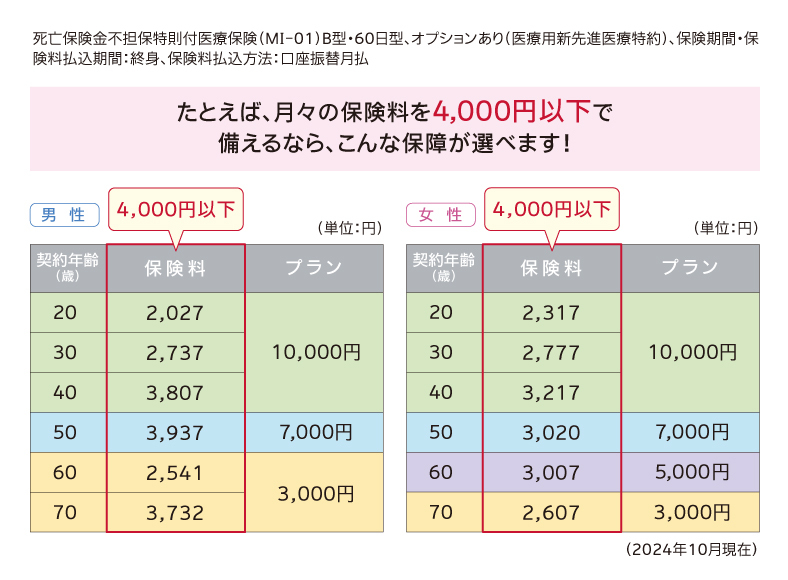 死亡保険金不担保特則付医療保険MI01B型六十日型に医療用新先進医療特約オプションを付けた場合の保険料例です。保険期間と保険料払込期間は終身です。保険料払込方法は口座振替月払です。たとえば、月々の保険料を四千円以下で備えるなら、こんな保障が選べます。二十歳男性の場合は一万円プランで月々二千二十七円の保険料です。三十歳男性の場合は一万円プランで月々二千七百三十七円の保険料です。四十歳男性の場合は一万円プランで月々三千八百七円の保険料です。五十歳男性の場合は七千円プランで月々三千九百三十七円の保険料です。六十歳男性の場合は三千円プランで月々二千五百四十一円の保険料です。七十歳男性の場合は三千円プランで月々三千七百三十二円の保険料です。二十歳女性の場合は一万円プランで月々二千三百十七円の保険料です。三十歳女性の場合は一万円プランで月々二千七百七十七円の保険料です。四十歳女性の場合は一万円プランで月々三千二百十七円の保険料です。五十歳女性の場合は七千円プランで月々三千二十円の保険料です。六十歳女性の場合は五千円プランで月々三千七円の保険料です。七十歳女性の場合は三千円プランで月々二千六百七円の保険料です。