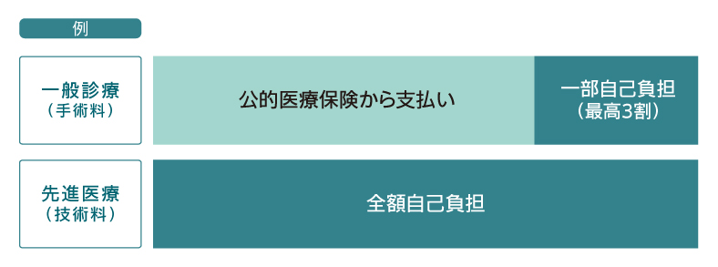 公的医療保険が適用されない先進医療の技術料の例です。一般診療の治療を受けた場合の手術料は公的医療保険が適用されます。ただし最高三割の一部自己負担が発生します。一方で先進医療の治療を受けた場合の技術料は全額自己負担です。