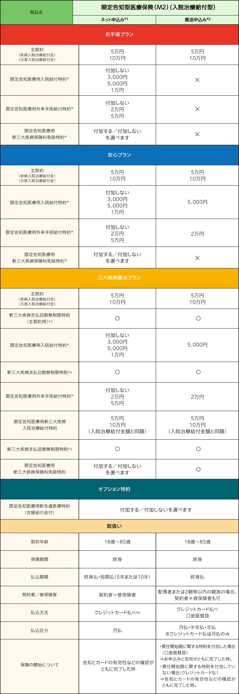 限定告知型医療保険のネット申込と郵送申込の比較表です。表には給付内容、オプション、取扱いに関する情報が記載されています。まずは各プランの給付内容の比較です。お手頃プランの場合、ネット申込も郵送申込も主契約の給付金額は5万円でまたは10万円から選ぶことができます。郵送申込は主契約のみです。ネット申込は主契約に限定告知医療用入院給付特約、限定告知医療用外来手術給付特約、限定告知医療用新三大疾病保険料免除特約を付加することができます。限定告知医療用入院給付特約を付加する場合は3千円、5千円、1万円から選べます。限定告知医療用外来手術給付特約を付加する場合は2万円または5万円から選べます。安心プランの場合、ネット申込も郵送申込も主契約の給付金額は5万円でまたは10万円から選ぶことができます。郵送申込の場合は主契約に限定告知医療用入院給付特約5千円、限定告知医療用外来手術給付特約2万円が付いています。ネット申込の場合は主契約に限定告知医療用入院給付特約、限定告知医療用外来手術給付特約、限定告知医療用新三大疾病保険料免除特約を付加することができます。限定告知医療用入院給付特約を付加する場合は3千円、5千円、1万円から選べます。限定告知医療用外来手術給付特約を付加する場合は2万円または5万円から選べます。三大疾病重点プランの場合、ネット申込も郵送申込も主契約の給付金額は5万円でまたは10万円から選ぶことができます。郵送申込の場合は主契約に、新三大疾病支払回数無制限特則主契約用、限定告知医療用入院給付特約5千円、新三大疾病支払日数無制限特則、限定告知医療用外来手術給付特約2万円、限定告知医療用新三大疾病入院治療給付特約は入院治療給付金額と同額、新三大疾病支払回数無制限特則、限定告知医療用新三大疾病保険料免除特約が付いています。ネット申込の場合も郵送申込と同じ特約と特則が付いています。ただし、限定告知医療用入院給付特約は付加しない、3,000円、5,000円、1万円から選べます。限定告知医療用外来手術給付特約は付加しない、2万円、5万円から選べます。限定告知医療用新三大疾病保険料免除特約は付加する、付加しないから選べます。全てのプランで付加する、付加しない選べるオプション特約として、限定告知医療用新先進医療特約支援給付金付きがあります。この特約はネット申込と郵送申込どちらの場合でも付けることができます。オプションの比較は以上です。最後に、取扱いの比較です。契約年齢はネット申込と郵送申込どちらの場合も18歳から85歳までです。保険期間はネット申込と郵送申込どちらの場合も終身払です。払込期間は、ネット申込の場合終身払、5年短期払、10年短期払です。郵送申込は終身払のみです。契約者と被保険者の取扱いは、ネット申込の場合契約者と被保険者は同一人物のみです。郵送申込の場合配偶者または二親等以内の親族の場合は契約者と被保険者は別人でも取扱いできます。払込方法は、ネット申込の場合クレジットカード払いのみです。郵送申込の場合クレジットカード払いと口座振替扱いから選ぶことができます。払込区分は、ネット申込の場合月払のみ。郵送申込の場合月払、半年払、年払から選ぶことができます。ただしクレジットカード払いを選択した場合は月払のみです。保障の開始について、ネット申込の場合お申込みが完了した日です。郵送申込の場合、口座振替扱いで責任開始期に関する特則を付加した場合は申込みと告知がともに完了したときです。クレジットカード払いの場合は告知とカードの有効性などの確認がともに完了したときです。