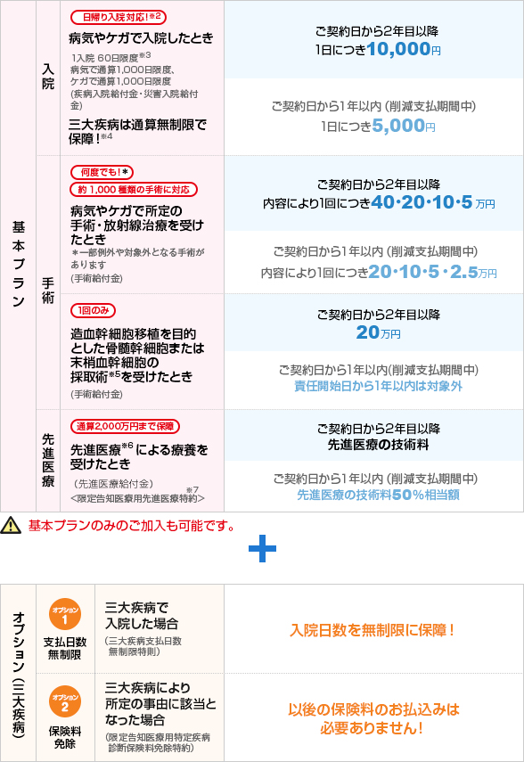 新・健康のお守り ハートの保障内容 