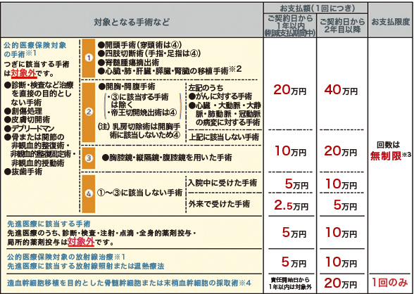 手術給付金のお支払額