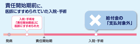 給付金がお支払いできない場合について説明しています。責任開始期前に、医師に進められていた入院や手術は給付金の支払対象外です。