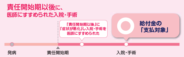 給付金のお支払い対象となる場合について説明しています。責任開始期以後に、医師に進められていた入院や手術は給付金の支払対象です。
