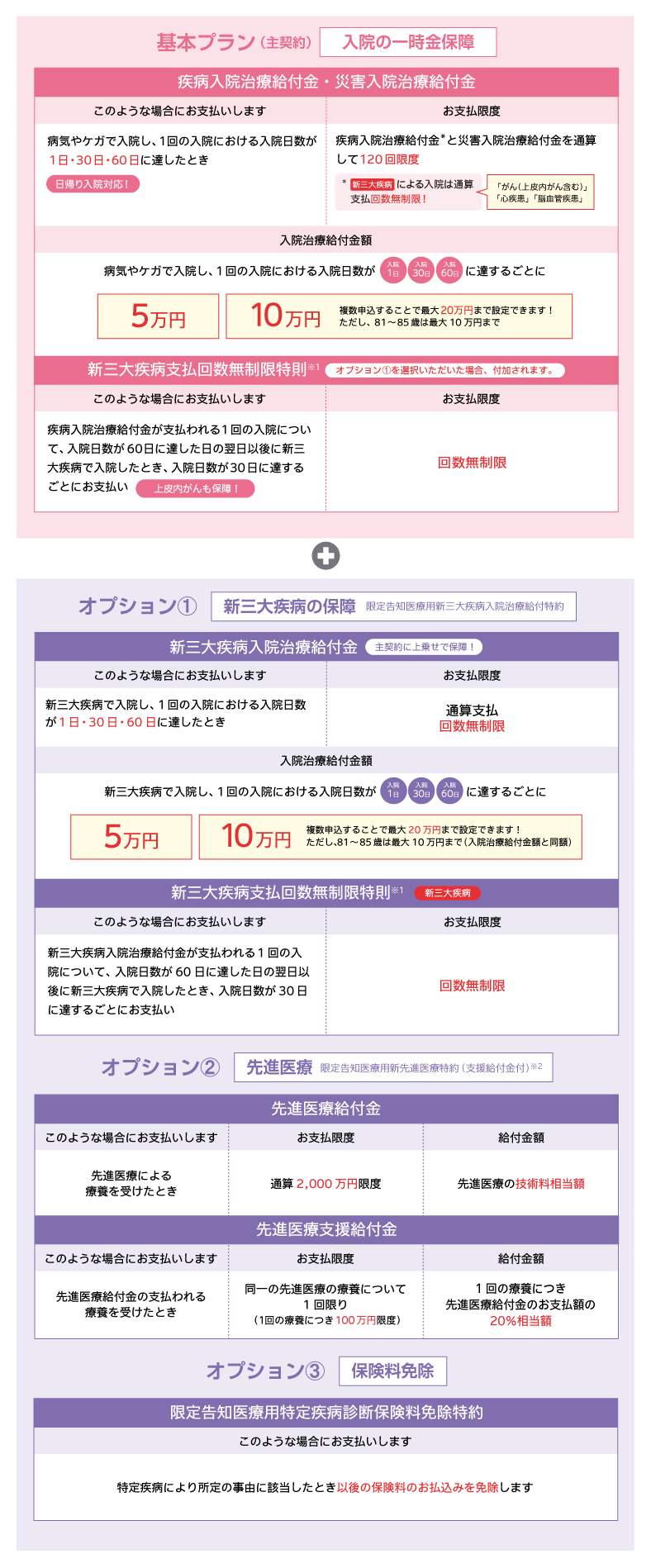 健康をサポートする医療保険 健康のお守り ハート ワイドの基本プランについて説明しています。主契約は入院の一時金保障です。病気やケガで入院し一回の入院における入院日数が一日、三十日、六十日に達したとき疾病入院治療給付金または災害入院治療給付金をお支払いします。日帰り入院も対応します。疾病入院治療給付金と災害入院治療給付金を通算して百二十回限度で保障します。新三大疾病による入院は通算支払回数無制限に保障します。新三大疾病とは上皮内がんを含むがんまたは心疾患または脳血管疾患です。入金治療給付金額は病気やケガで入院し一回の入院における入院日数が一日、三十日、六十日に達するごとに五万円または十万円をお支払します。複数申込することで最大二十万円まで設定することが可能です。ただし八十一歳から八十五歳の方は最大十万円までの設定が可能です。オプション一を選択いただいた場合は新三大疾病支払回数無制限特則が付加されます。疾病入院治療給付金が支払われる一回の入院について入院日数が六十日に達した日の翌日以後に新三大疾病で入院したとき入院日数が三十日に達するごとに回数無制限でお支払いします。上皮内がんも保障します。オプションは三つです。オプション一つ目は新三大疾病に関する保障です。限定告知医療用新三大疾病入院治療給付特約を付加した場合は新三大疾病で入院し一回の入院における入院日数が一日、三十日、六十日に達したとき通算支払回数無制限で新三大疾病入院治療給付金を主契約に上乗せしてお支払いします。入院治療給付金額は新三大疾病で入院し一回の入院における入院日数が一日、三十日、六十日に達するごとに五万円または十万円をお支払します。複数申込することで最大二十万円まで設定することが可能です。ただし八十一歳から八十五歳の方は最大十万円までの設定が可能です。新三大疾病入院治療給付金は入院治療給付金額と同額です。新三大疾病支払回数無制限特則を付加した場合は新三大疾病入院治療給付金が支払われる一回の入院について入院日数が六十日に達した日の翌日以後に新三大疾病で入院したとき入院日数が三十日に達するごとに新三大疾病入院治療給付金を回数無制限でお支払いします。オプション二つ目は先進医療に関する保障です。限定告知医療用新先進医療特約を付加した場合は先進医療による療養を受けたとき通算二千万円限度で先進医療の技術料相当額の先進医療給付金をお支払いします。また先進医療給付金の支払われる療養を受けたとき同一の先進医療の療養について一回限り先進医療支援給付金を一回の療養につき先進医療給付金のお支払額の二十％相当額をお支払いします。一回の療養につき百万円限度です。オプション三つ目は保険料免除に関する保障です。限定告知医療用特定疾病診断保険料免除特約を付加した場合は特定疾病により所定の事由に該当したとき以後の保険料のお払込みを免除します。
