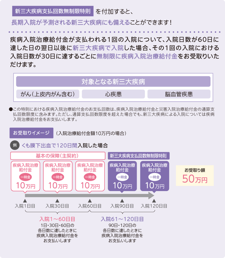 新三大疾病支払回数無制限特則について説明しています。主契約に新三大疾病支払回数無制限特を付加すると、長期入院が予測される新三大疾病にも備えることができます。疾病入院治療給付金が支払われる1会の入院について、入院日数が60日に達した日の翌日以後に新三大疾病で入院した場合、その1回の入院における入院日数が307日に達するごとに無制限に疾病入院治療給付金をお受け取りいただけます。対象となる新三大疾病は、上皮内がん含むがん、心疾患、脳血管疾患です。この特則における疾病入院治療給付金のお支払回数は、疾病入院治療給付金と災害入院治療給付金の通算支払回数限度に含みます。ただし、通算支払回数限度を超えた場合でも、新三大疾病による入院については疾病入院治療給付金をお支払いします。次にお受け取りイメージの説明です。入院治療給付金額10万円で、くも膜下出血で120日間入院した場合。入院1日目、30日目、60日目に達したとき、主契約としてそれぞれ疾病入院治療給付金10万円をお支払いします。入院90日目、120日目に達したとき、新三大疾病支払回数無制限特則としてそれぞれ疾病入院治療給付金10万円をお支払いします。お受け取りの合計額は50万円となります。