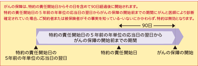 がんの保障は、特約の責任開始日からその日を含めて九十日経過後に開始されます。特約の責任開始日の五年前の年単位の応当日の翌日からがんの保障の開始前までの期間にがんと医師により診断確定されていた場合はご契約者または被保険者がその事実を知っているもしくはいないにかかわらず特約は無効となります。
