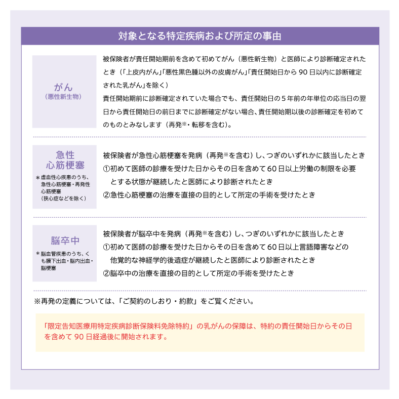 限定告知医療用特定疾病診断保険料免除特約の対象となる特定疾病および所定の事由について説明しています。悪性新生物のがんの対象となる特定疾病および所定の事由は次のとおりです。被保険者が責任開始期前を含めて初めて悪性新生物のがんと医師により診断確定されたときです。上皮内がんまたは悪性黒色腫以外の皮膚がんまたは責任開始日から九十日以内に診断確定された乳がんを除きます。責任開始期前に診断確定されていた場合でも責任開始日の五年前の年単位の応当日の翌日から責任開始日の前日までに診断確定がない場合は責任開始期以後の診断確定を初めてのものとみなします。これは再発や転移を含みます。急性心筋梗塞の対象となる特定疾病および所定の事由は次のとおりです。急性心筋梗塞とは虚血性心疾患のうち急性心筋梗塞または再発性心筋梗塞です。狭心症などを除きます。被保険者が急性心筋梗塞を発病し、つぎのいずれかに該当したときです。発病とは再発を含みます。一つ目は初めて医師の診療を受けた日からその日を含めて六十日以上労働の制限を必要とする状態が継続したと医師により診断されたときです。二つ目は急性心筋梗塞の治療を直接の目的として所定の手術を受けたときです。脳卒中の対象となる特定疾病および所定の事由は次のとおりです。脳卒中とは脳血管疾患のうち、くも膜下出血または脳内出血または脳梗塞です。被保険者が脳卒中を発病し、つぎのいずれかに該当したときです。発病とは再発を含みます。一つ目は初めて医師の診療を受けた日からその日を含めて六十日以上言語障害などの他覚的な神経学的後遺症が継続したと医師により診断されたときです。二つ目は脳卒中の治療を直接の目的として所定の手術を受けたときです。これらの再発の定義については、ご契約のしおり約款をご覧ください。限定告知医療用特定疾病診断保険料免除特約の乳がんの保障は特約の責任開始日からその日を含めて九十日経過後に開始されます。