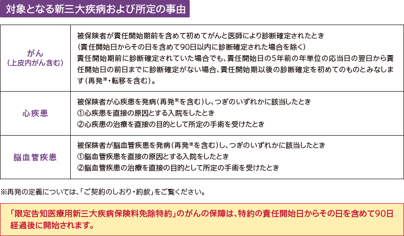 対象となる新三大疾病および所定の事由を説明しています。新三大疾病とは、上皮内がんを含むがん、心疾患、脳血管疾患の三つです。上皮内がんを含むがんの所定の事由とは、被保険者が責任開始期前を含めて初めてがんと医師により診断確定されたときです。但し責任開始日からその日を含めて九十日以内に診断確定された場合を除きます。また、責任開始期前に診断確定されていた場合でも、責任開始日の五年前の年単位の応当日の翌日から責任開始日の前日までに診断確定がない場合、責任開始期以後の診断確定を初めてのものとみなします。これには再発と転移を含みます。心疾患の所定の事由とは、被保険者が心疾患を再発を含め発病し、心疾患を直接の原因とする入院をしたとき、または心疾患の治療を直接の目的として所定の手術を受けたときのいずれかに該当した場合です。の血管疾患の所定の事由とは、被保険者が脳血管疾患を再発を含め発病し、脳血管疾患を直接の原因とする入院をしたとき、または脳血管疾患の治療を直接の目的として所定の手術を受けたときのいずれかに該当した場合です。以上が新三大疾病および所定の事由です。再発の定義については、ご契約のしおり・約款をご覧ください。限定告知医療用新三大疾病保険料免除特約のがんの保障は、特約の責任開始日からその日を含めて90日経過後に開始されます。
