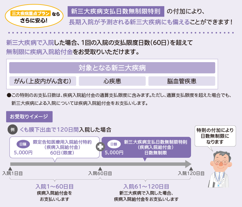 限定告知医療用入院給付特約に、新三大疾病支払日数無制限特則を付けた場合の保障内容とお受け取りイメージについて説明しています。まずは保障内容の説明です。対象となる新三大疾病は、上皮内がんを含むがん、心疾患、脳血管疾患です。三大疾病重点プランは、限定告知医療用入院給付特約に新三大疾病支払日数無制限特則が付いているため、長期入院が予測される新三大疾病にも備えることができます。新三大疾病で入院した場合、1回の入院の支払限度日数六十日を超えて無制限に疾病入院給付金をお受け取りいただけます。この特則のお支払い日数は、疾病入院給付金の通算支払い限度に含みます。ただし、通算支払い限度を超えた場合でも、新三大疾病による入院については疾病入院給付金をお支払いします。次に、お受け取りイメージの説明です。くも膜下出血で120日間入院した場合の例です。限定告知医療用入院給付特約を付けると、入院一日目から入院六十日目まで日額五千円をお支払いします。限定告知医療用入院給付特約の支払い限度日数は60日ですが、新三大疾病支払日数無制限特則を付けることによって、入院六十日目以降、入院百二十日目まで日額五千円をお支払いします。新三大疾病による入院は日数無制限で保障します。