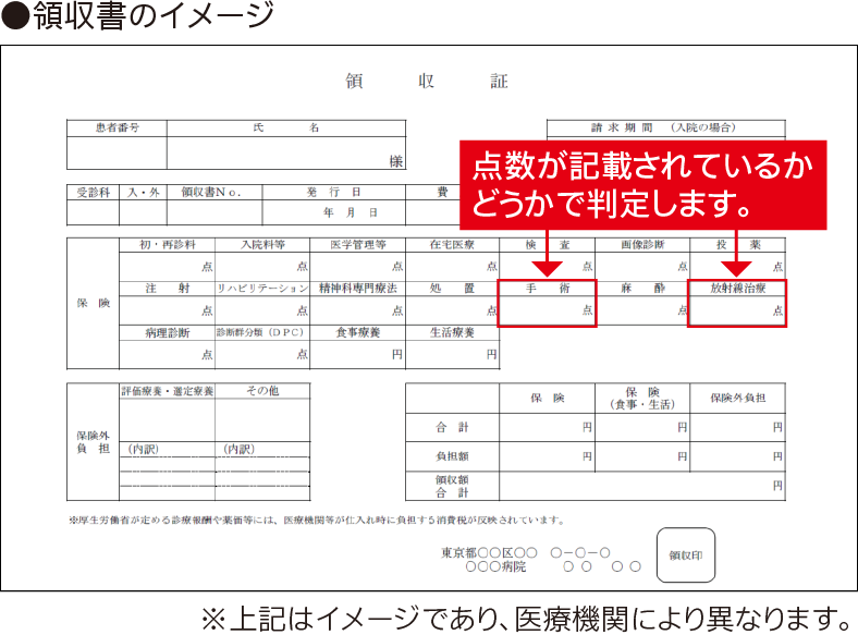 医療機関で発行される領収書のイメージです。領収書の中に、手術と放射線治療の項目があります。それぞれに点数が記載されているかどうかで判定します。