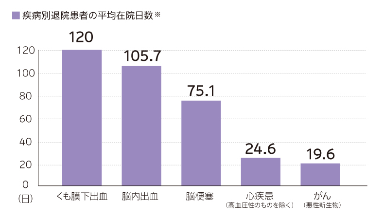 疾病別退院患者の平均在院日数について説明しています。くも膜下出血の場合の平均在院日数は百二十日です。脳内出血の場合の平均在院日数は百五点七日です。脳梗塞の場合の平均在院日数は七十五点一日です。高血圧性のものを除く心疾患の場合の平均在院日数は二十四点六日です。悪性新生物のがんの場合の平均在院日数は十九点六日です。
