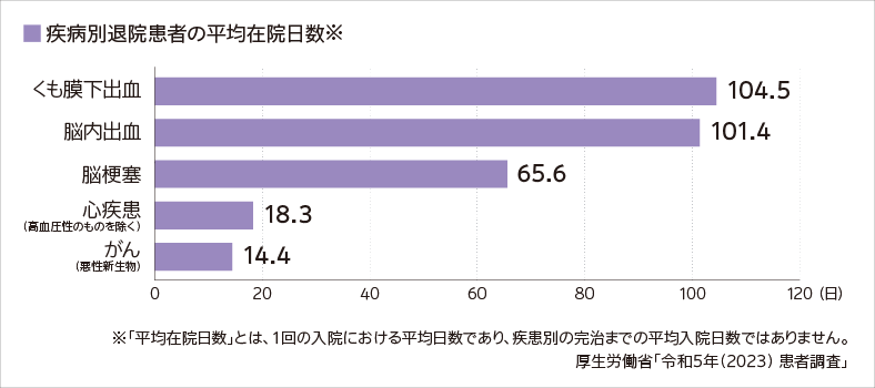 疾病別退院患者の平均在院日数について説明しています。くも膜下出血の場合の平均在院日数は百四点五日です。脳内出血の場合の平均在院日数は百一点四日です。脳梗塞の場合の平均在院日数は六十五点六日です。高血圧性のものを除く心疾患の場合の平均在院日数十八点三日です。悪性新生物のがんの場合の平均在院日数は十四点四日です。