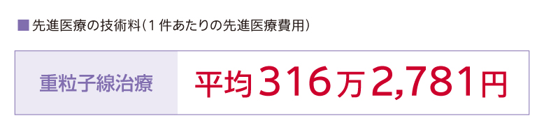  先進医療の技術料について説明しています。重粒子線治療の一件あたりの先進医療費用の平均は三百十六万二千七百八十一円です。