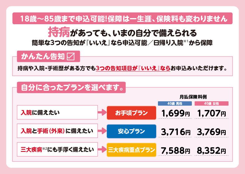 健康をサポートする医療保険 健康のお守り ハート ワイドの概要を説明しています。持病があっても簡単な三つの告知がいいえなら申込み可能で、日帰り入院から保障が受けられる保険です。申込み可能年齢は十八歳から八十五歳まで。保障は一生涯続き、保険料も変わりません。また、自分に合ったプランから選ぶことができます。プランは全部で三つです。一つ目はお手頃プランです。入院に備えたい方向けのプランです。月払保険料例は、四十歳男性が千六百九十九円、四十歳女性が千七百七円です。二つ目は安心プランです。入院と外来手術に備えたい方向けのプランです。月払保険料例は、四十歳男性が三千七百十六円、四十歳女性が三千七百六十九円です。三つ目は三大疾病重点プランです。三大疾病にも手厚く備えたい方向けのプランです。月払保険料例は、四十歳男性が七千七百六十八円、四十歳女性が八千三百五十二円です。