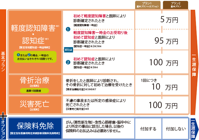笑顔をまもる認知症保険の保障内容について説明しています。基本プランです。軽度認知障害もしくは認知症になられた場合、お受取りパターンが二つあります。パターン一です。限定告知認知症一時金特約により、初めて軽度認知障害と医師により診断確定されたとき、軽度認知障害一時金五万円が受けとれます。軽度認知障害一時金のお受取り後初めて認知症と医師により診断確定されたとき認知症一時金九十五万円が受けとれます。パターン二です。初めて認知症と医師により診断確定されたとき認知症一時金百万円が受けとれます。パターン一または二の場合は、一時金のお支払いはそれぞれ一回限りです。骨折をしたと医師により診断されその骨折に対して初めて治療を受けたとき、骨折治療給付金が一回につき十万円受けとれます。不慮の事故または所定の感染症により死亡されたときは災害死亡給付金が百万円受けとれます。次にオプションです。限定告知医療用特定疾病診断保険料免除特約により、悪性新生物のがんまたは急性心筋梗塞または脳卒中により所定の事由に該当した場合、以後の保険料のお払込みは必要ありません。