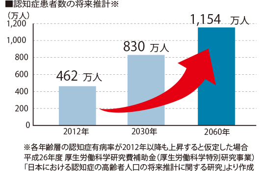 認知症患者数の将来推計です。各年齢層の認知症有病率が二千十二年以降も上昇すると仮定した場合、二千十二年に四百六十二万人であった認知症患者数が、二千三十年には八百三十万人、二千六十年には千百五十四万人に上昇すると推計されます。平成二十六年度厚生労働科学研究費補助金の、日本における認知症の高齢者人口の将来推計に関する研究より作成しています。