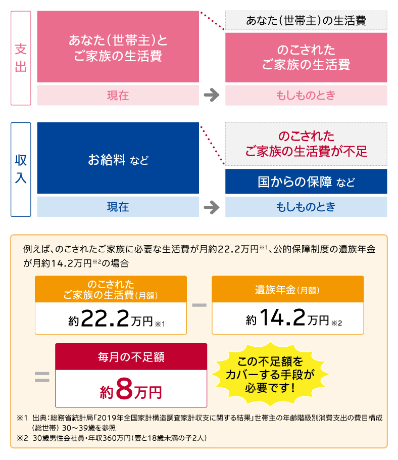 万が一の際の支出と収入について説明しています。国からの保障などがありますが、のこされたご家族の生活費は今までどおり必要となるため、収入が不足する可能性があります。 例えば、年収三百六十万円の三十歳男性会社員に万が一のことがあった場合の生活費の不足額についてです。家族構成は妻と十八歳未満の子二人の場合です。 総務省統計局「二千十九年全国家計構造調査家計収支に関する結果」によると、のこされたご家族に必要な生活費は月約二十二万二千円です。公的保障制度の遺族年金が月約十四万二千円の場合、毎月の不足額は約八万円となります。この不足額をカバーする手段が必要です。