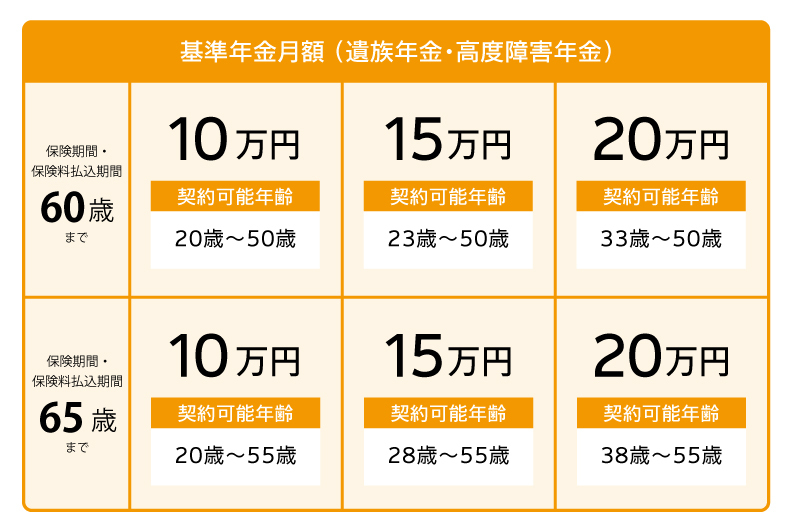 収入保障保険じぶんと家族のお守りの基準年金月額は十万円、十五万円、二十万円からお選びください。 契約可能年齢が基準年金月額ごとに異なります。例えば、保険期間と保険料払込期間が六十五歳までの場合についてです。基準年金月額十万円の場合、契約可能年齢は二十歳から五十五歳までです。基準年金月額十五万円の場合、契約可能年齢は二十八歳から五十五歳までです。基準年金月額二十万円の場合、契約可能年齢は三十八歳から五十五歳までです。