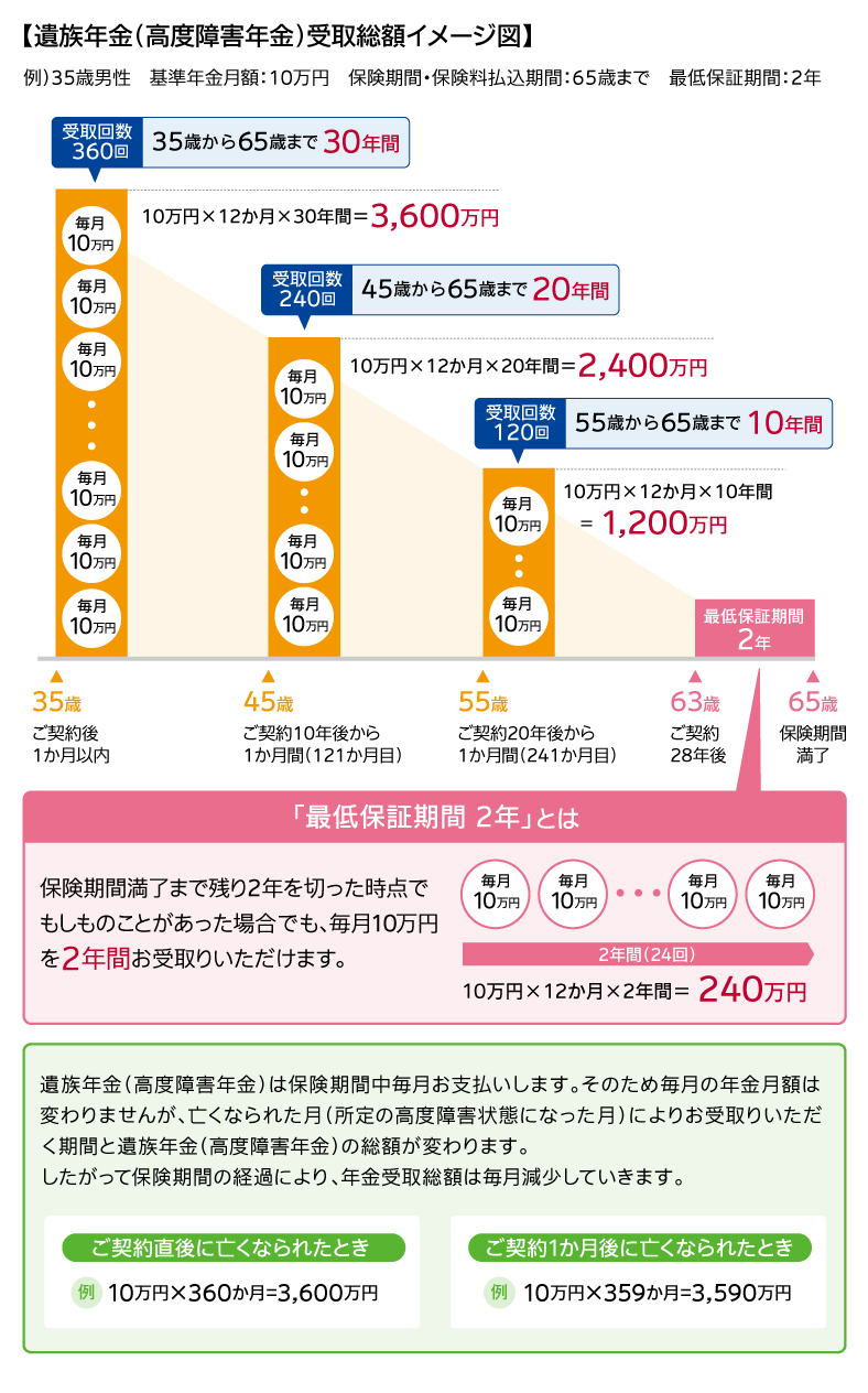 収入保障保険じぶんと家族のお守りの遺族年金（高度障害年金）受取総額について説明しています。遺族年金（高度障害年金）は保険期間中毎月お支払いします。そのため毎月の年金月額は変わりませんが、亡くなられた月（所定の高度障害状態になった月）によりお受取りいただく期間と遺族年金（高度障害年金）の総額が変わります。したがって保険期間の経過により、年金受取総額は毎月 減少していきます。例えば、ご契約直後に亡くなられたときは、月々十万円が三百六十か月お受取りいただけるため、年金受取総額は三千六百万円です。一方、ご契約一か月後に亡くなられたときは、月々十万円が三百五十九か月お受取りいただけるため、年金受取総額は三千五百九十万円です。 収入保障保険じぶんと家族のお守りには最低保証期間が二年あります。この最低保証期間により、保険期間満了まで残り二年を切った時点でもしものことがあった場合でも、毎月十万円を二年間お受取りいただけます。