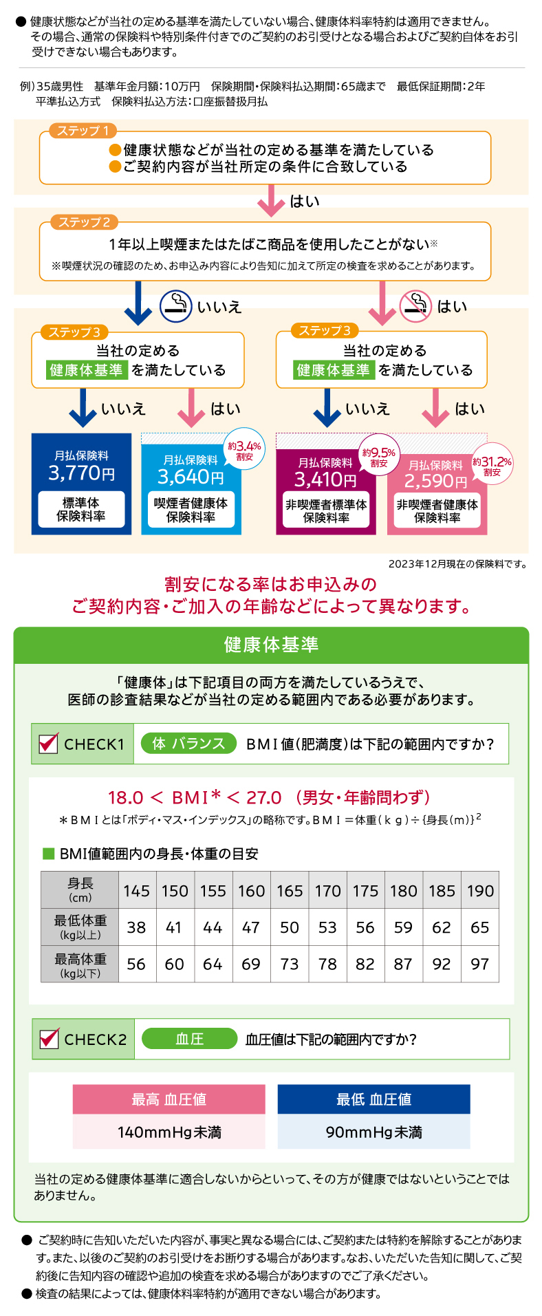 収入保障保険じぶんと家族のお守りの健康体料率特約について説明しています。健康状態などが当社の定める基準を満たしていない場合、健康体料率特約は適用できません。その場合、通常の保険料や特別条件付きでのご契約のお引受けとなる場合およびご契約自体をお引受けできない場合もあります。 被保険者の喫煙状況や健康状態などにより、適用される健康体料率が異なります。例えば、三十五歳男性の場合の保険料例です。基準年金月額十万円、保険期間と保険料払込期間は六十五歳まで、最低保証期間は二年、平準払込方式、保険料払込方法は口座振替月払です。 標準体保険料率の場合、月払保険料は三千七百七十円です。喫煙者健康体保険料率の場合、月払保険料は三千六百四十円です。非喫煙者標準体保険料率の場合、月払保険料は三千四百十円です。非喫煙者健康体保険料率の場合、月払保険料は二千五百九十円です。割安になる率はお申込みのご契約内容やご加入の年齢などによって異なります。健康体はＢＭＩ値と血圧が当社の定める基準値を満たしているうえで、医師の診査結果などが当社の定める範囲内である必要があります。当社の定める健康体基準に適合しないからといって、その方が健康ではないということではありません。ご契約時に告知いただいた内容が、事実と異なる場合には、ご契約または特約を解除することがあります。また、以後のご契約のお引受けをお断りする場合があります。なお、いただいた告知に関して、ご契約後に告知内容の確認や追加の検査を求める場合がありますのでご了承ください。検査の結果によっては、健康体料率特約が適用できない場合があります。