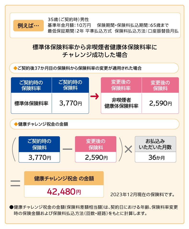 収入保障保険じぶんと家族のお守りの健康チャレンジ祝金を受取れる場合について説明しています。 例えば、三十五歳男性が標準体保険料率から非喫煙者健康体保険料率にチャレンジ成功した場合の例です。基準年金月額十万円、保険期間と保険料払込期間は六十五歳まで、最低保証期間は二年、平準払込方式、保険料払込方法は座振替月払です。 ご契約後三十七か月目の保険料以降、標準体保険料率から非喫煙者健康体保険料率への変更が適用された場合、保険料は月々三千七百七十円から二千五百九十円になります。健康チャレンジ祝金の金額は四万二千四百八十円です。二千二十三年十二月現在の保険料です。 健康チャレンジ祝金の金額は、契約日における年齢、保険料率変更時の保険金額および保険料払込方法をもとに計算します。