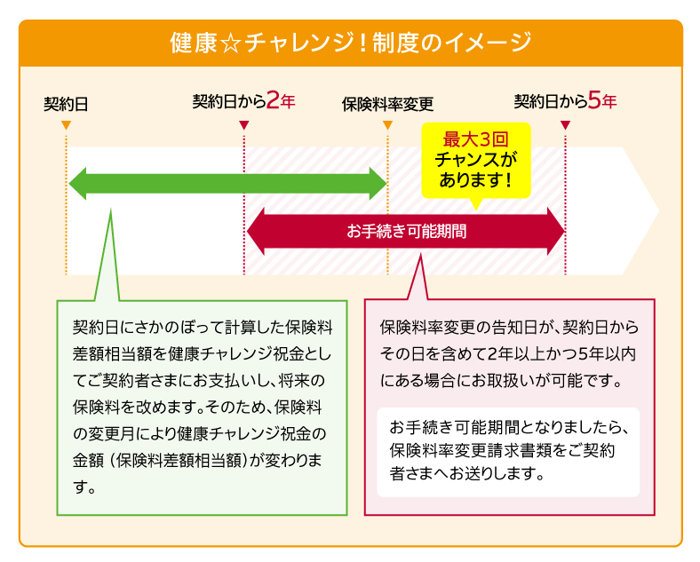 収入保障保険じぶんと家族のお守りの健康チャレンジ制度について説明しています。契約日にさかのぼって計算した保険料差額相当額を健康チャレンジ祝金としてご契約者さまにお支払いし、将来の保険料を改めます。そのため、保険料の変更月により健康チャレンジ祝金の金額が変わります。保険料率変更の告知日が、契約日からその日を含めて二年以上かつ五年以内にある場合にお取扱いが可能です。最大三回チャンスがあります。お手続き可能期間となりましたら、保険料率変更請求書類をご契約者さまへお送りします。