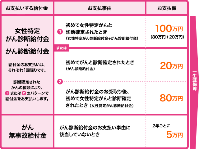 がん保険 リンククロス ピンク 通販 保障内容 ｓｏｍｐｏひまわり生命