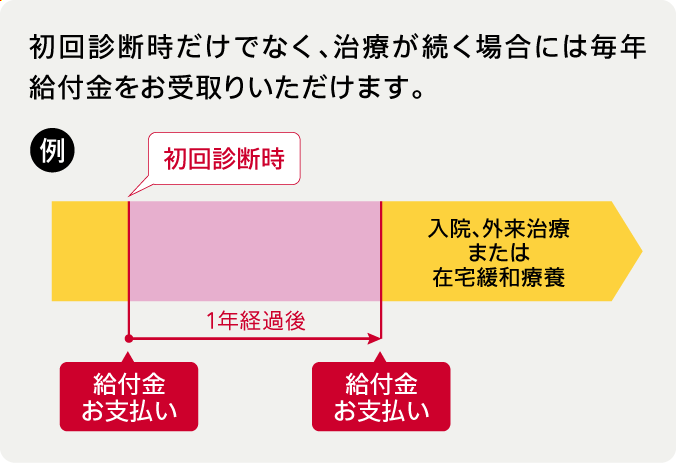 健康をサポートするがん保険 勇気のお守りがん治療給付型のがん診断給付金について説明しています。初回のがん診断時だけでなく、がん治療が続く場合には毎年がん診断給付金をお受取りいただけます。例えば初回のがん診断時にがん診断給付金をお支払いし、一年経過後にがんの治療を目的として入院または外来治療または在宅緩和療養に該当した場合は、がん診断給付金をお受取りいただけます。
