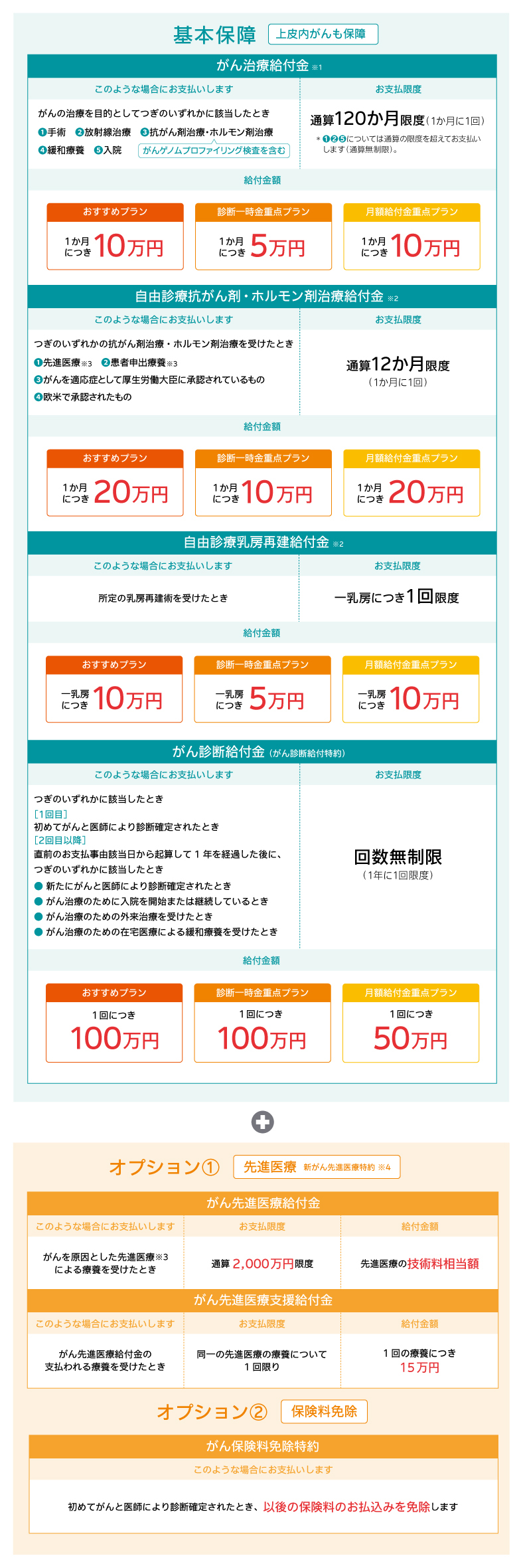 健康をサポートするがん保険 勇気のお守りがん治療給付型の保障内容について説明しています。基本保障についてです。がんの治療を目的として手術または放射線治療または抗がん剤治療またはホルモン剤治療または緩和療養または入院をした場合、がん治療給付金が受けとれます。抗がん剤治療またはホルモン剤治療には、がんゲノムプロファイリング検査を含みます。通算百二十か月限度で保障します。一か月に一回限度です。手術または放射線治療または入院については通算の限度を超えて、通算無制限にお支払いします。おすすめプランの場合は一か月につき十万円が受けとれます。所定の抗がん剤治療またはホルモン剤治療を受けたときは自由診療抗がん剤またはホルモン剤治療給付金が受けとれます。通算十二か月限度で保障します。一か月に一回限度です。おすすめプランの場合は一か月につき二十万円が受けとれます。所定の乳房再建術を受けたときは自由診療乳房再建給付金が受けとれます。一乳房につき一回限度です。おすすめプランの場合は一乳房につき十万円が受けとれます。がん診断給付特約により、所定の状態に該当したときがん診断給付金が受けとれます。一回目は、初めてがんと医師により診断確定されたときです。二回目以降は直前のお支払事由該当日から起算して一年を経過した後に、所定の状態に該当したときです。おすすめプランの場合は一回につき百万円が受けとれます。さらにオプションが選択できます。オプション一つ目は先進医療です。がんを原因とした先進医療による療養を受けたとき、がん先進医療給付金として、先進医療の技術料相当額を通算二千万円限度で受け取れます。さらに、がん先進医療給付金の支払われる療養を受けたとき、一回の療養につき十五万円が受け取れます。オプション二つ目は、保険料免除です。がん保険料免除特約により、初めてがんと医師により診断確定されたとき、以後の保険料のお払い込みは不要となります。