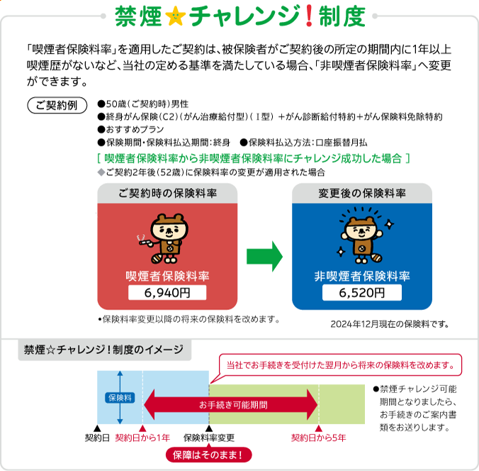 健康をサポートするがん保険 勇気のお守りがん治療給付型の禁煙チャレンジ制度について説明しています。喫煙者保険料率を適用したご契約は､被保険者がご契約後の所定の期間内に一年以上喫煙歴がないなど､当社の定める基準を満たしている場合､非喫煙者保険料率へ変更ができます｡ご契約例は次のとおりです。ご契約時のご年齢が五十歳の男性の場合です。プランはおすすめプランです。保険期間と保険料払込期間は終身です。保険料払込方法は口座振替月払です。喫煙者保険料率から非喫煙者保険料率にチャレンジ成功した場合の保険料例です。ご契約から二年後の五十二歳に保険料率の変更が適用された場合です。ご契約時の保険料率は喫煙者保険料率で、月々の保険料は六千九百四十円です。変更後の保険料率は非喫煙者保険料率で、月々の保険料は六千五百二十円です。保険料率変更以降の将来の保険料を改めます。二千二十四年十二月現在の保険料です。禁煙チャレンジ制度のイメージです。保険料率変更の告知日が、契約日から起算して一年以上かつ五年以内にある場合にお取扱いが可能です。当社でお手続きを受付けた翌月から将来の保険料を改めます。保険料率変更後の保障はそのままです。禁煙チャレンジ可能期間となりましたら、お手続きのご案内書類をお送りします。