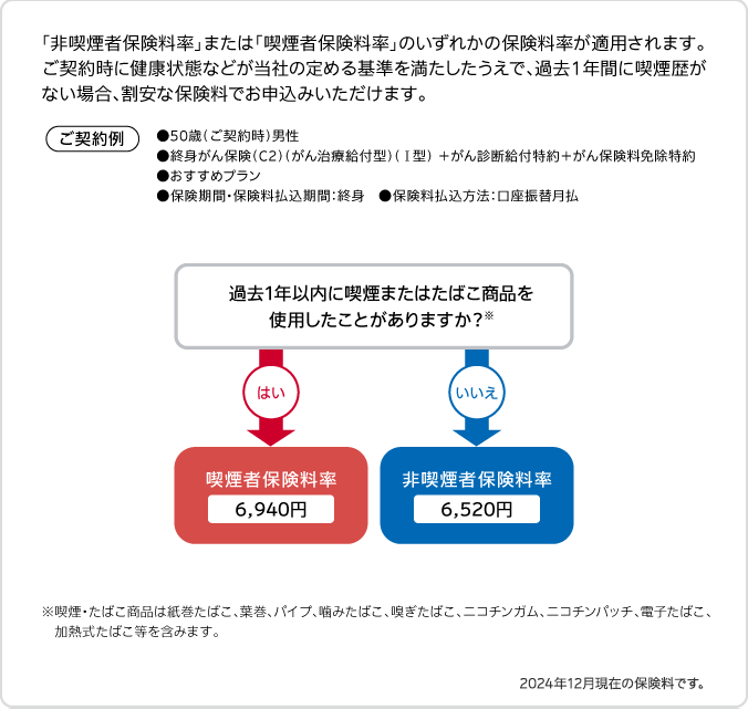 健康をサポートするがん保険 勇気のお守りがん治療給付型の保険料率について説明しています。非喫煙者保険料率または喫煙者保険料率のいずれかの保険料率が適用されます。ご契約時に健康状態などが当社の定める基準を満たしたうえで､過去一年間に喫煙歴がない場合､割安な保険料でお申込みいただけます｡ご契約例は次のとおりです。ご契約時のご年齢が五十歳の男性の場合です。プランはおすすめプランです。おすすめプランとは、終身がん保険C2がん治療給付型Ⅰ型にがん診断給付特約とがん保険料免除特約を付加したプランです。保険期間と保険料払込期間は終身です。保険料払込方法は口座振替月払です。過去一年以内に喫煙またはたばこ商品を使用したことがある場合、喫煙者保険料率となります。月々の保険料は六千九百四十円です。過去一年以内に喫煙またはたばこ商品を使用したことがない場合、非喫煙者保険料率となります。月々の保険料は六千五百二十円です。喫煙・たばこ商品は紙巻たばこまたは葉巻またはパイプまたは噛みたばこまたは嗅ぎたばこまたはニコチンガムまたはニコチンパッチまたは電子たばこまたは加熱式たばこ等を含みます。二千二十四年十二月現在の保険料です。