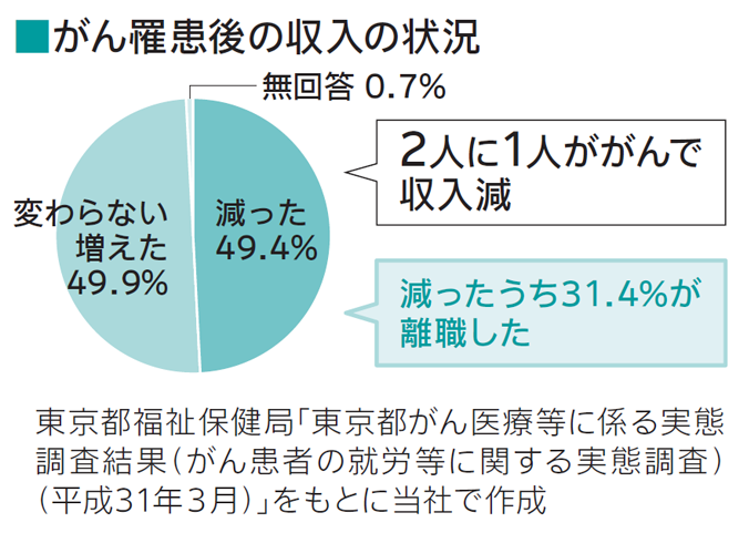 がん罹患後の収入の状況について説明しています。二人に一人ががんで収入が減ったと回答し、収入が減ったうち三十一点四％が離職したと回答しています。この図は東京都福祉保健局「東京都がん医療等に係る実態調査結果（がん患者の就労等に関する実態調査）（平成31年３月）」をもとに当社で作成しています。