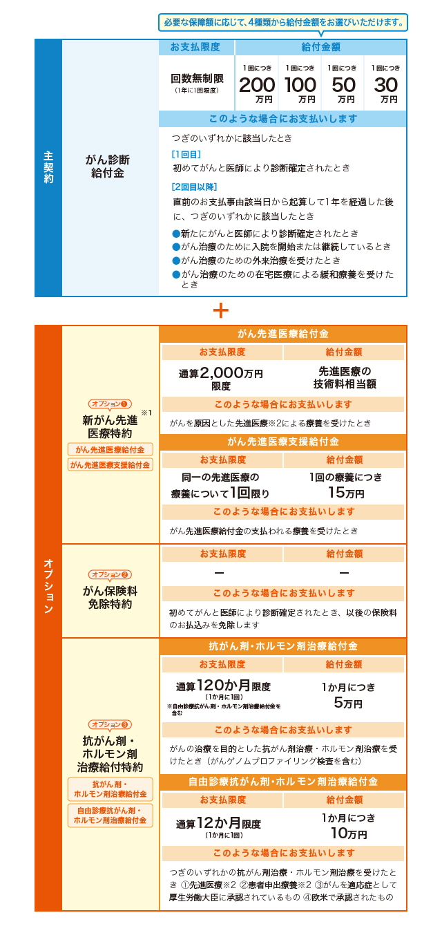 この保険の主契約はがん診断給付金です。給付金額は200万円、100万円、50万円、30万円の4種類からお選びいただけて、お支払限度は回数無制限ですが1年に1回が限度です。給付金額は初めてがんと医師に診断確定されたときに1回目、2回目以降は直前のお支払事由該当日から起算して1年を経過したのちに、新たにがんと医師により診断確定されたとき、がん治療のために入院を開始または継続しているとき、がん治療のために外来治療を受けたとき、がん治療のための住宅医療による緩和療養を受けたときにお支払いします。さらにオプションで、がん先進医療給付金とがん先進医療支援給付金がついた、新がん先進医療特約、がん保険料免除特約、抗がん剤ホルモン剤治療給付金と自由診療抗がん剤ホルモン剤治療給付金がついた、抗がん剤ホルモン剤治療給付金が自由に組み立てて追加できます。