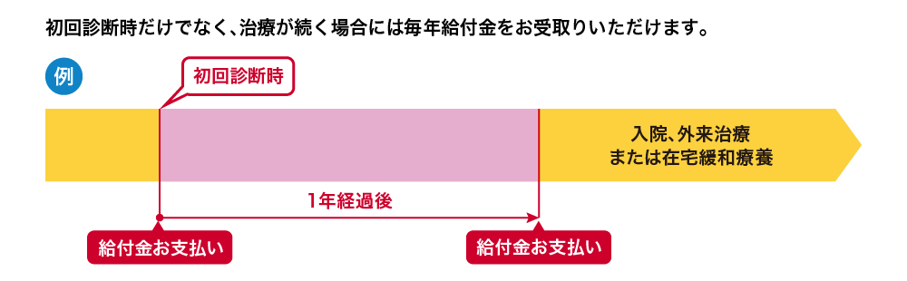 この図は初回診療時だけでなく、治療が続く場合には毎年給付金をお受け取り頂けることを表しています。