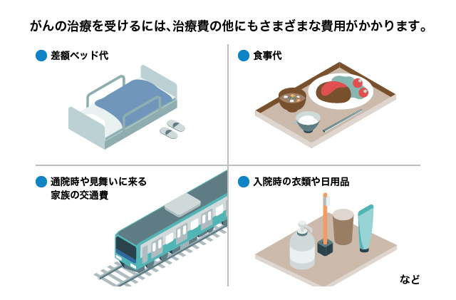 がんの治療を受けるには治療費の他に、差額ベッド代、食事代、通院時や見舞いに来る家族の交通費、入院時の衣類や日用品など、様々な費用がかかります。