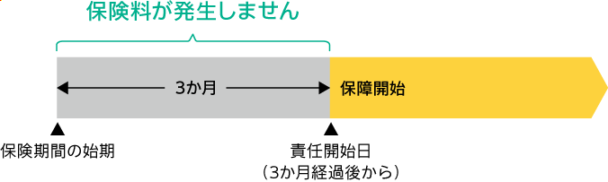 この図はご契約からがんの保障の開始までの３か月間は保険料が発生しないことを表しています。
