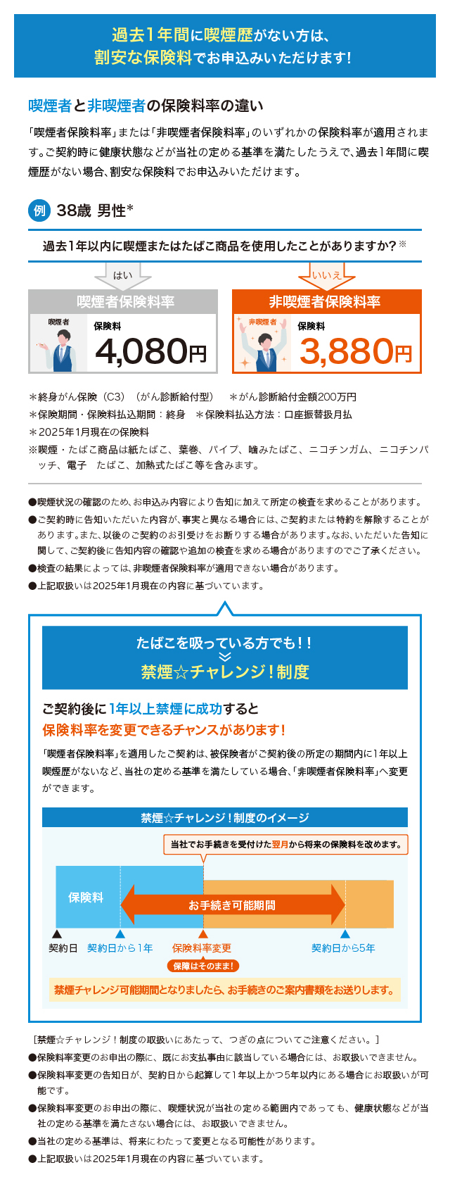 過去1年間に喫煙歴がない方は、割安な保険料でお申し込みいただけます。ご契約時に健康状態などが当社の定める基準を満たしたうえで過去1年間に喫煙歴がない場合、割安な非喫煙者保険料率が適用されます。例えば38歳男性で過去1年間にタバコ商品を使用したことがある場合、毎月の保険料は4,080円ですが、使用したことがない場合は3,880円です。ですが、タバコを吸っている方でもご契約後に1年以上禁煙に成功すると保険料率を変更できるチャンス、禁煙チャレンジ制度があります。禁煙チャレンジ制度は、喫煙者保険料率を適用したご契約で、被保険者がご契約後の所定の期間内に1年以上喫煙歴がないなど、当社の定める基準を満たしている場合に、非喫煙者保険料率へ変更ができる制度です。禁煙チャレンジ制度の対象期間は契約日の1年後から5年後までです。禁煙チャレンジ可能期間となりましたら、お手続きのご案内書類をお送りします。
