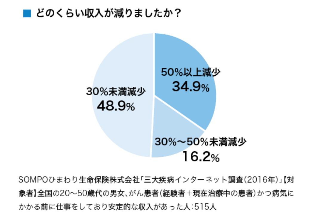 損保ひまわり生命によるインターネット調査にて、病気にかかるまえに仕事をしていて安定的な収入があったがん患者へどのくらい収入が減ったかの調査をしたところ、50％以上減少したと回答したのが35％、30から50％未満の減少と回答したのが16％、30％未満の減少と回答したのが49％でした。