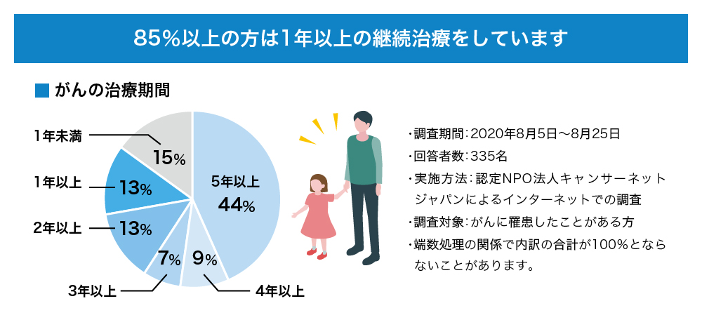 がんと診断されて治療した方のうち、85％以上は１年以上の継続治療をしています。認定NPO法人キャンサーネットジャパンによる、がんに罹患したことがある方へのインターネットでの調査によると、がんの治療期間で最も多かったのは５年以上で44％でした。次に多いのは1年未満の15％、1年以上または2年以上で各13％です。4年以上は9％、3年以上は7％でした。この結果からみて、85％以上の方は1年以上の継続治療をしています。