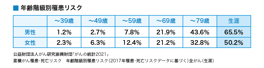 公益財団法人がん研究振興財団のがんの統計2021によると、がんの年齢階級別罹患リスクは39歳までの男性が1％、女性が2％、49歳までの男性が3％、女性が6％、59歳までの男性が8％、女性が12％、69歳までの男性が22％、女性が21％、79歳までの男性が44％、女性が33％、生涯では男性が66％、女性が50％です。