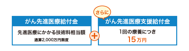 この図は通算2,000万円限度の先進医療にかかる技術相当額を保障するがん先進医療給付金に加えて、さらに1回の療養につき15万円を給付するがん先進医療支援給付金を追加することを表しています。