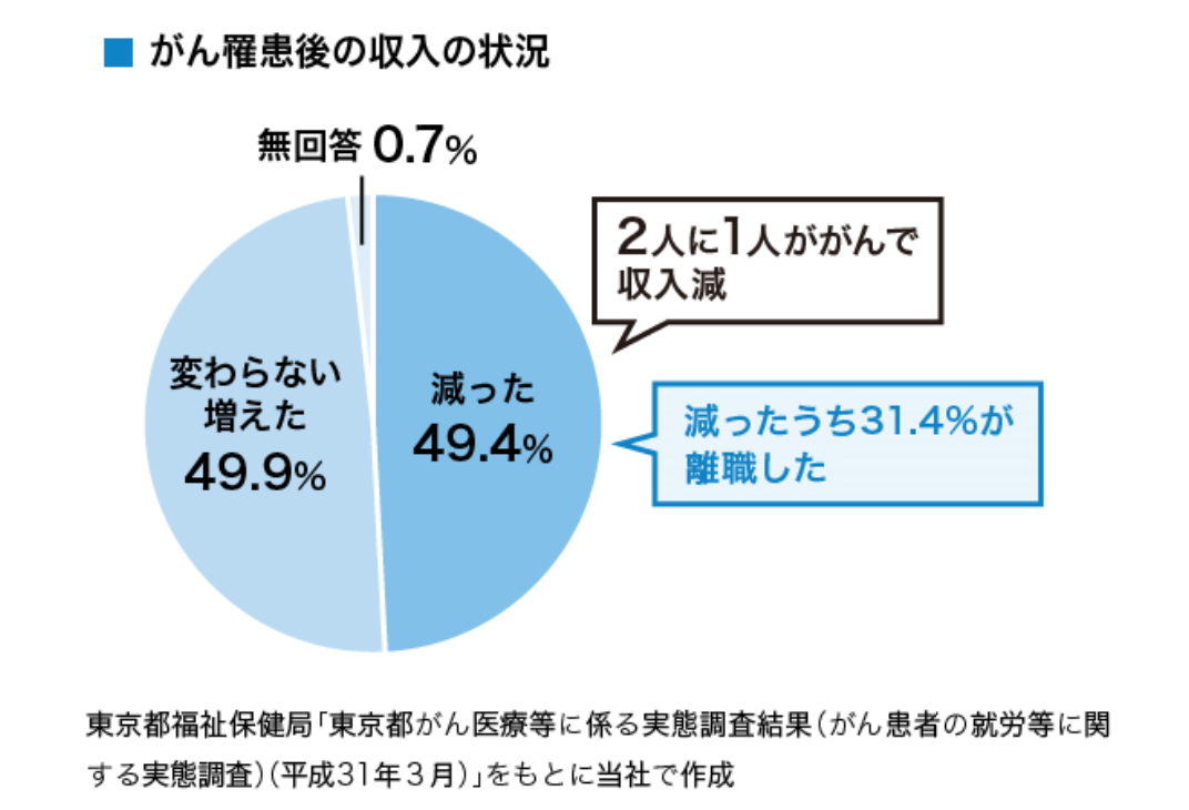 がん罹患後の収入の状況です。東京都福祉保健局、東京都がん医療等に係る実態調査結果によると、がん罹患後に収入が減ったと回答したのが49.4％、変わらない、または増えたと回答したのが49.9％で、二人に一人ががんで収入が減ったと回答しました。
