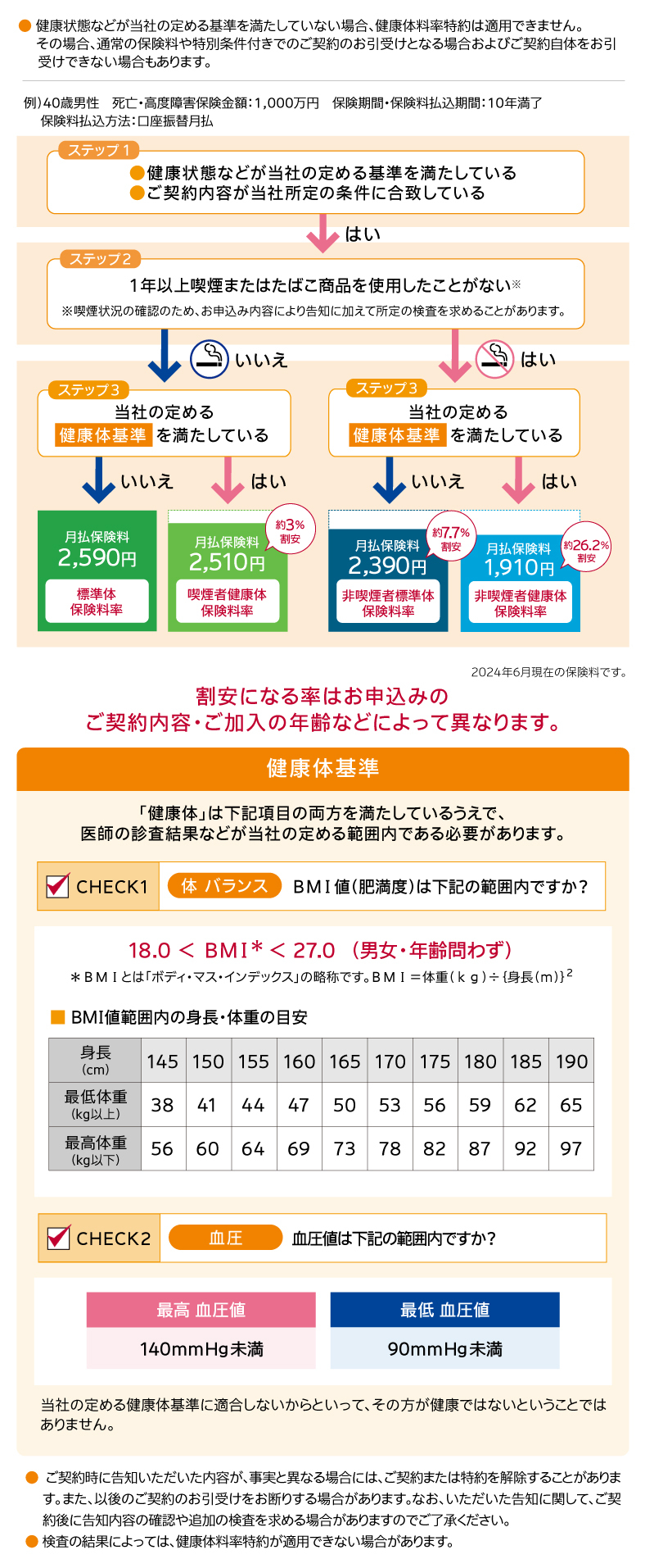 お客さまの喫煙状況や健康状態などが、当社の定める基準に適合する場合、割安な保険料でお申込みいただけます。具体的には、４つの保険料率を設けております。非喫煙者且つ当社の定める健康体基準を満たしている方は、もっとも割安な保険料でお申込みいただけます。健康体基準は、ご契約者様のBMI値（肥満度）・血圧値から判断させていただきます。当社の定める健康体基準に適合しないからといって、その方が健康ではないということではありません。