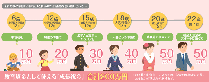 教育資金として使える『成長祝金』合計200万円