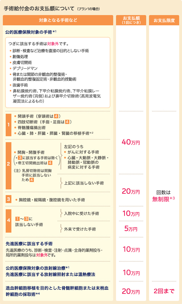 手術給付金のお支払額について（プラン１の場合）