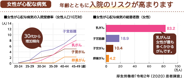 がんにかかるリスク