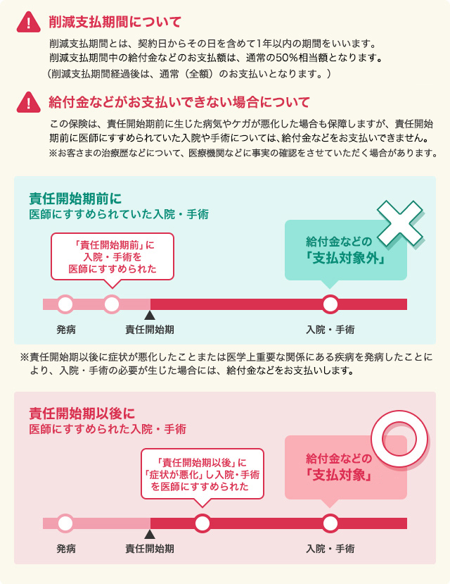 削減支払期間について、給付金がお支払いできない場合について