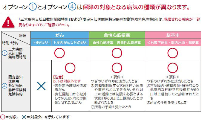 オプション1とオプション2の保障の対象となる病気の種類が異なります。