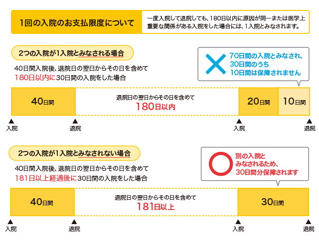 1回の入院のお支払限度について